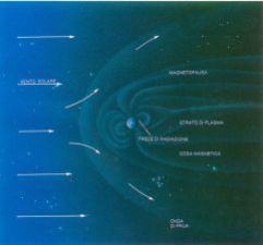 Сблъсъкът между слънчевия вятър и магнитното поле деформира линиите на магнитните полета на планетите.